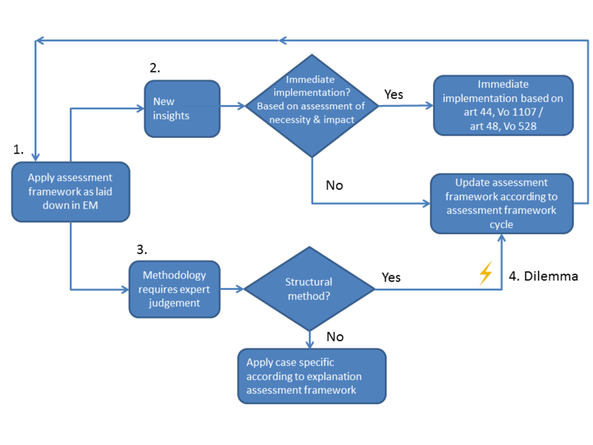 Possible routes for changes in the assessment framework