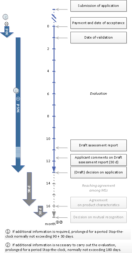 National authorisation BPR