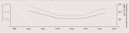 Products and active substances over the period 1990-2016